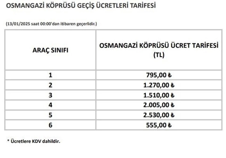 Osmangazi Köprüsü için 2025 yılı geçiş ücretleri, Karayolları Genel Müdürlüğü tarafından açıklanan yeni tarifelerle belirlendi. 