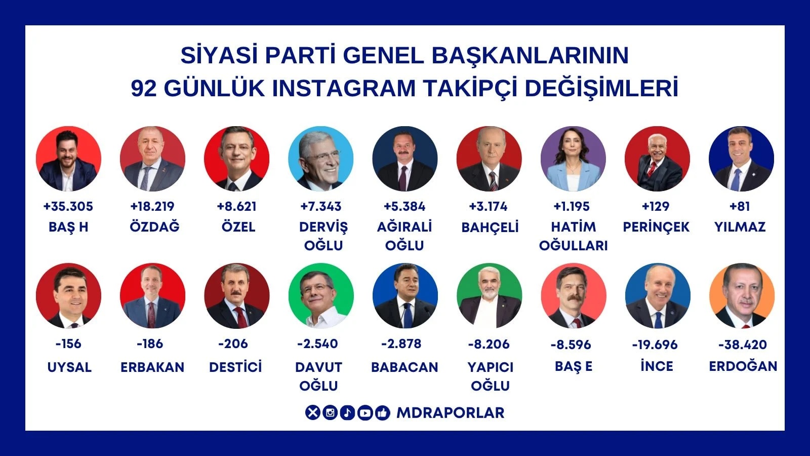 siyasi parti liderlerinin instagram takipçileri